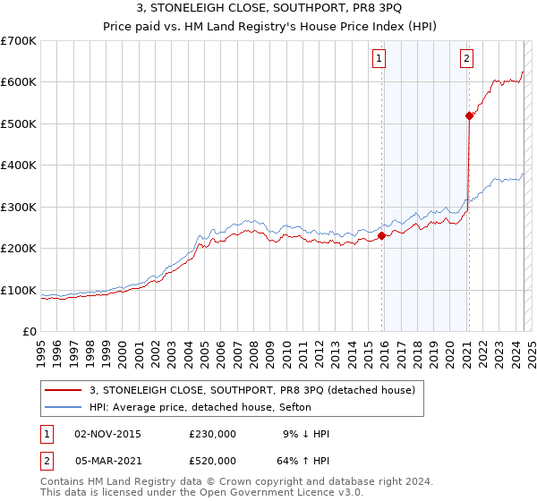 3, STONELEIGH CLOSE, SOUTHPORT, PR8 3PQ: Price paid vs HM Land Registry's House Price Index