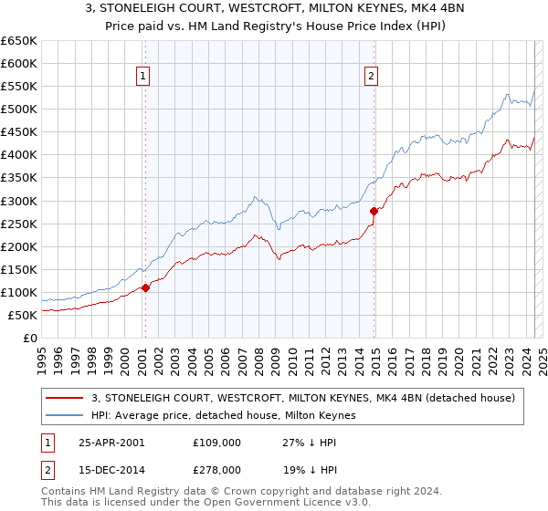 3, STONELEIGH COURT, WESTCROFT, MILTON KEYNES, MK4 4BN: Price paid vs HM Land Registry's House Price Index