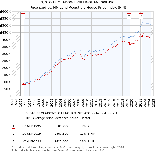 3, STOUR MEADOWS, GILLINGHAM, SP8 4SG: Price paid vs HM Land Registry's House Price Index