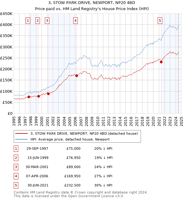 3, STOW PARK DRIVE, NEWPORT, NP20 4BD: Price paid vs HM Land Registry's House Price Index