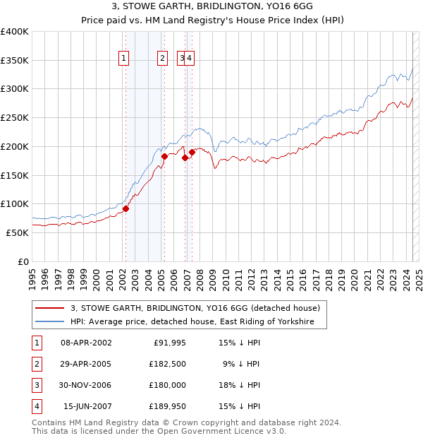 3, STOWE GARTH, BRIDLINGTON, YO16 6GG: Price paid vs HM Land Registry's House Price Index