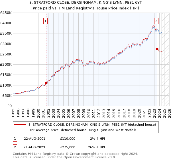 3, STRATFORD CLOSE, DERSINGHAM, KING'S LYNN, PE31 6YT: Price paid vs HM Land Registry's House Price Index