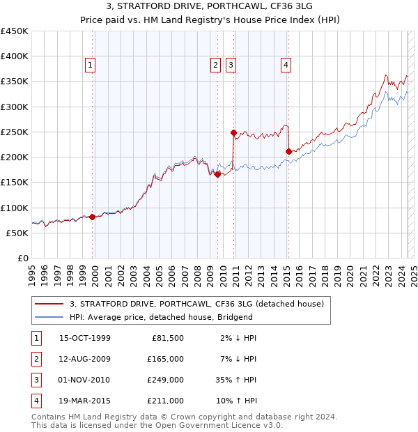 3, STRATFORD DRIVE, PORTHCAWL, CF36 3LG: Price paid vs HM Land Registry's House Price Index