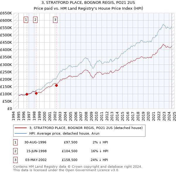 3, STRATFORD PLACE, BOGNOR REGIS, PO21 2US: Price paid vs HM Land Registry's House Price Index