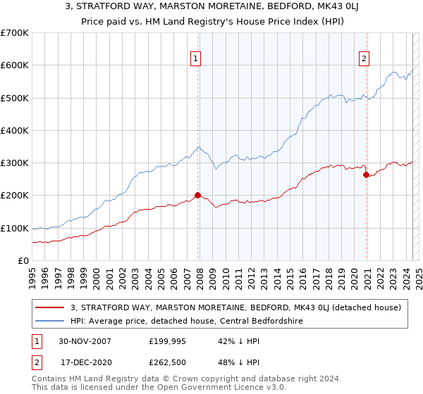 3, STRATFORD WAY, MARSTON MORETAINE, BEDFORD, MK43 0LJ: Price paid vs HM Land Registry's House Price Index