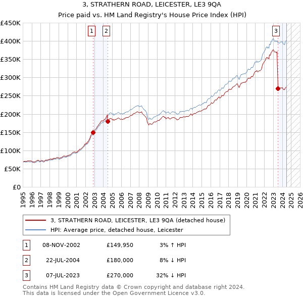 3, STRATHERN ROAD, LEICESTER, LE3 9QA: Price paid vs HM Land Registry's House Price Index