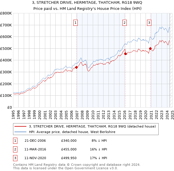 3, STRETCHER DRIVE, HERMITAGE, THATCHAM, RG18 9WQ: Price paid vs HM Land Registry's House Price Index