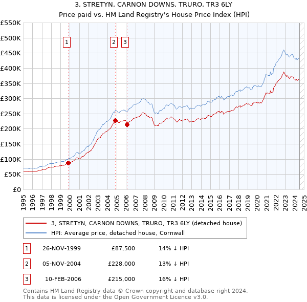 3, STRETYN, CARNON DOWNS, TRURO, TR3 6LY: Price paid vs HM Land Registry's House Price Index