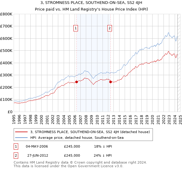 3, STROMNESS PLACE, SOUTHEND-ON-SEA, SS2 4JH: Price paid vs HM Land Registry's House Price Index