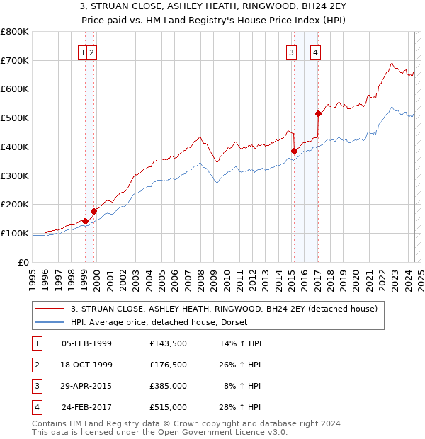 3, STRUAN CLOSE, ASHLEY HEATH, RINGWOOD, BH24 2EY: Price paid vs HM Land Registry's House Price Index