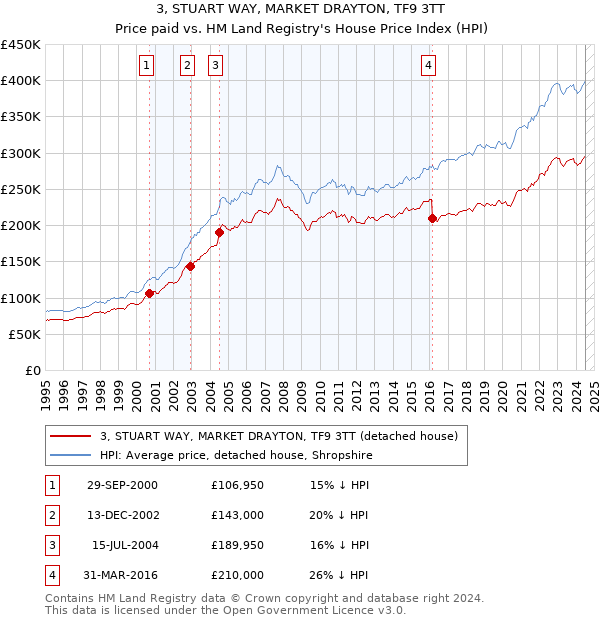 3, STUART WAY, MARKET DRAYTON, TF9 3TT: Price paid vs HM Land Registry's House Price Index