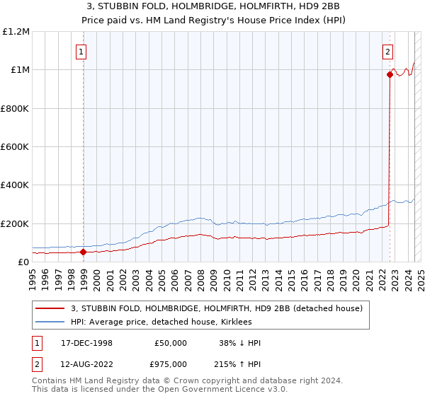 3, STUBBIN FOLD, HOLMBRIDGE, HOLMFIRTH, HD9 2BB: Price paid vs HM Land Registry's House Price Index