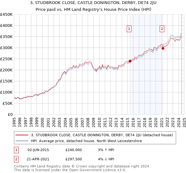 3, STUDBROOK CLOSE, CASTLE DONINGTON, DERBY, DE74 2JU: Price paid vs HM Land Registry's House Price Index