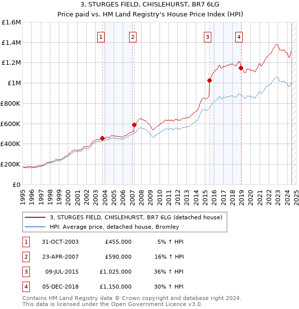 3, STURGES FIELD, CHISLEHURST, BR7 6LG: Price paid vs HM Land Registry's House Price Index