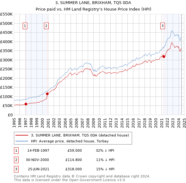 3, SUMMER LANE, BRIXHAM, TQ5 0DA: Price paid vs HM Land Registry's House Price Index