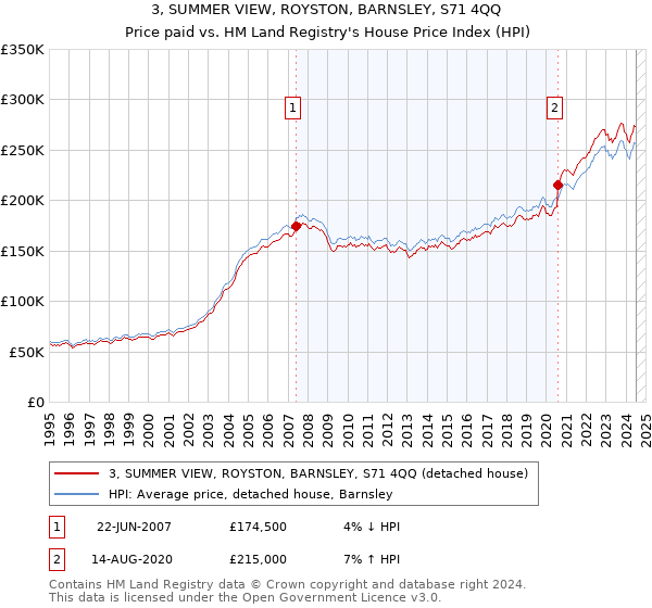 3, SUMMER VIEW, ROYSTON, BARNSLEY, S71 4QQ: Price paid vs HM Land Registry's House Price Index