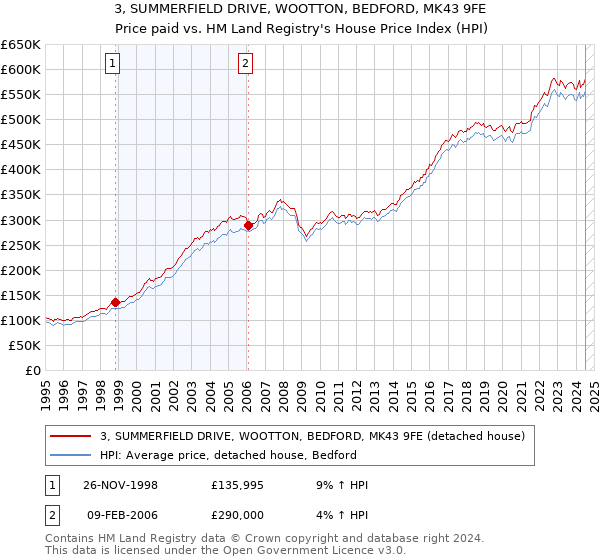 3, SUMMERFIELD DRIVE, WOOTTON, BEDFORD, MK43 9FE: Price paid vs HM Land Registry's House Price Index