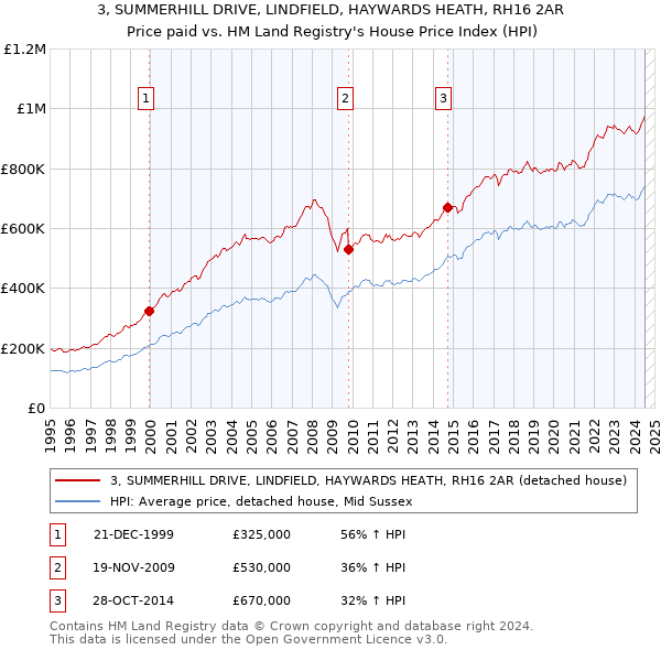 3, SUMMERHILL DRIVE, LINDFIELD, HAYWARDS HEATH, RH16 2AR: Price paid vs HM Land Registry's House Price Index