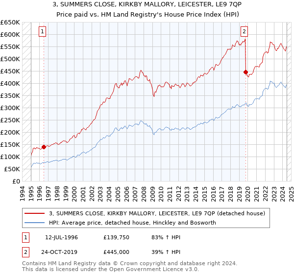 3, SUMMERS CLOSE, KIRKBY MALLORY, LEICESTER, LE9 7QP: Price paid vs HM Land Registry's House Price Index