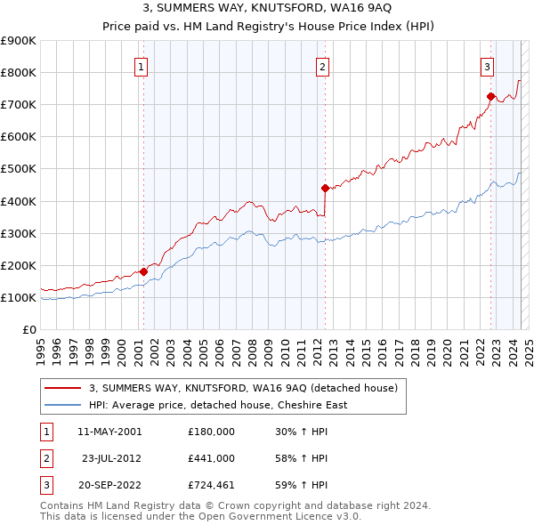 3, SUMMERS WAY, KNUTSFORD, WA16 9AQ: Price paid vs HM Land Registry's House Price Index