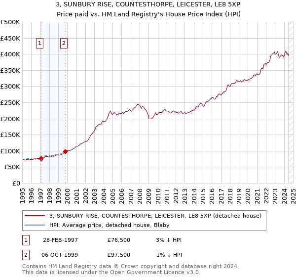 3, SUNBURY RISE, COUNTESTHORPE, LEICESTER, LE8 5XP: Price paid vs HM Land Registry's House Price Index