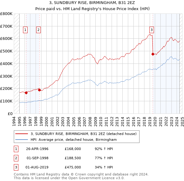 3, SUNDBURY RISE, BIRMINGHAM, B31 2EZ: Price paid vs HM Land Registry's House Price Index