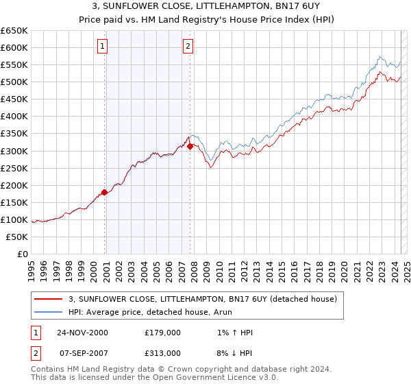 3, SUNFLOWER CLOSE, LITTLEHAMPTON, BN17 6UY: Price paid vs HM Land Registry's House Price Index