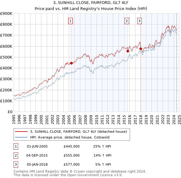 3, SUNHILL CLOSE, FAIRFORD, GL7 4LY: Price paid vs HM Land Registry's House Price Index