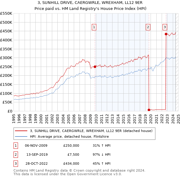 3, SUNHILL DRIVE, CAERGWRLE, WREXHAM, LL12 9ER: Price paid vs HM Land Registry's House Price Index