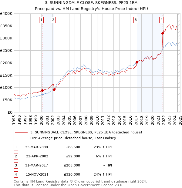 3, SUNNINGDALE CLOSE, SKEGNESS, PE25 1BA: Price paid vs HM Land Registry's House Price Index