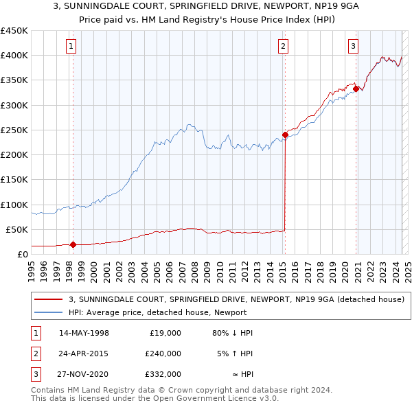 3, SUNNINGDALE COURT, SPRINGFIELD DRIVE, NEWPORT, NP19 9GA: Price paid vs HM Land Registry's House Price Index