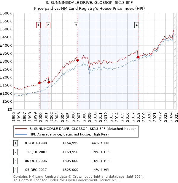 3, SUNNINGDALE DRIVE, GLOSSOP, SK13 8PF: Price paid vs HM Land Registry's House Price Index