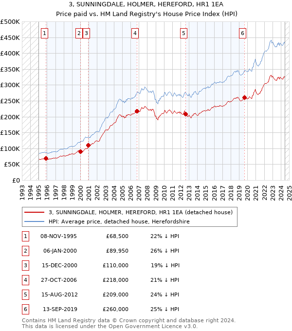 3, SUNNINGDALE, HOLMER, HEREFORD, HR1 1EA: Price paid vs HM Land Registry's House Price Index