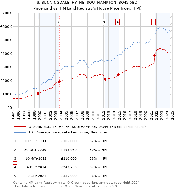 3, SUNNINGDALE, HYTHE, SOUTHAMPTON, SO45 5BD: Price paid vs HM Land Registry's House Price Index