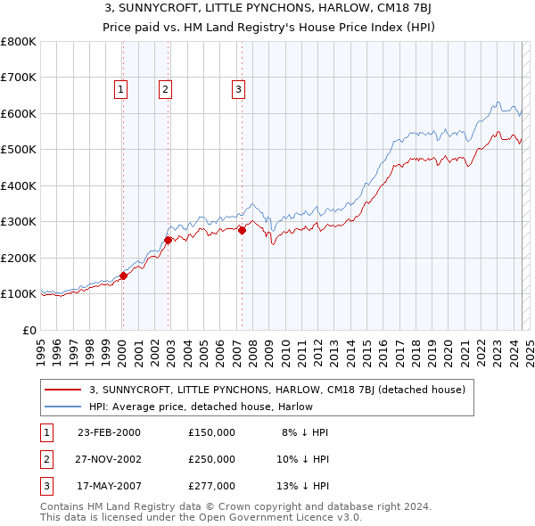 3, SUNNYCROFT, LITTLE PYNCHONS, HARLOW, CM18 7BJ: Price paid vs HM Land Registry's House Price Index