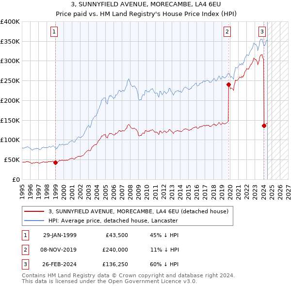 3, SUNNYFIELD AVENUE, MORECAMBE, LA4 6EU: Price paid vs HM Land Registry's House Price Index