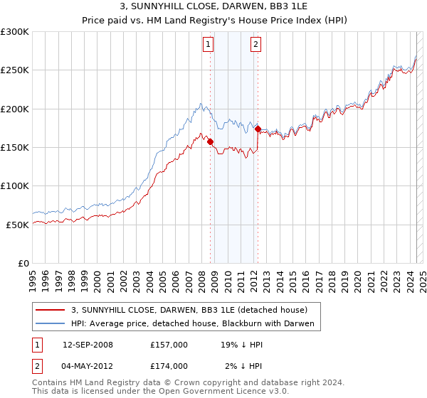 3, SUNNYHILL CLOSE, DARWEN, BB3 1LE: Price paid vs HM Land Registry's House Price Index