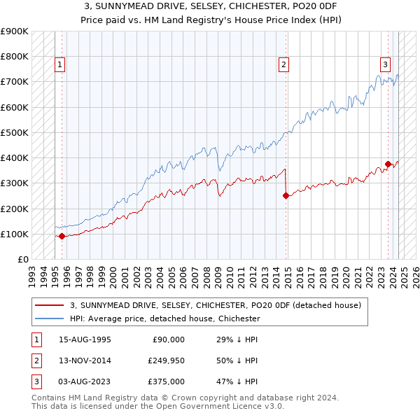 3, SUNNYMEAD DRIVE, SELSEY, CHICHESTER, PO20 0DF: Price paid vs HM Land Registry's House Price Index