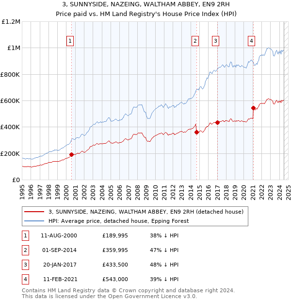 3, SUNNYSIDE, NAZEING, WALTHAM ABBEY, EN9 2RH: Price paid vs HM Land Registry's House Price Index