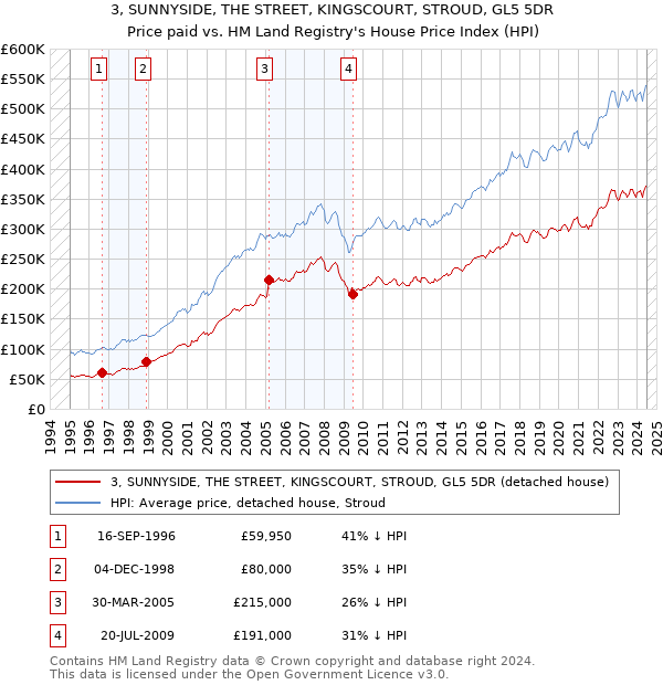 3, SUNNYSIDE, THE STREET, KINGSCOURT, STROUD, GL5 5DR: Price paid vs HM Land Registry's House Price Index