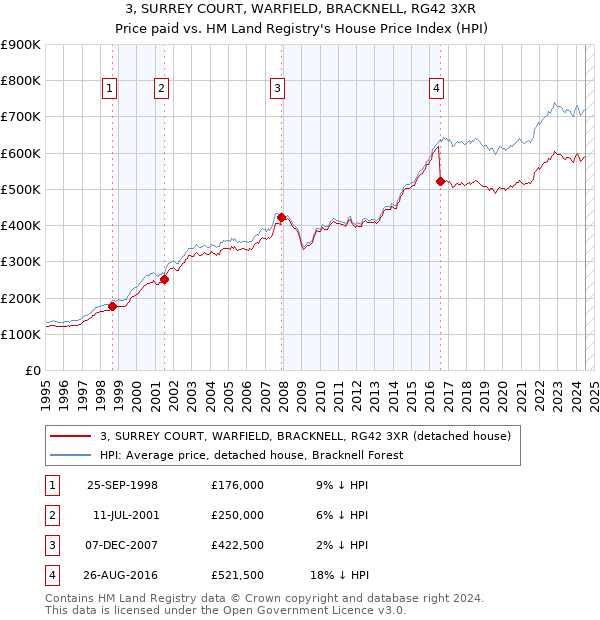 3, SURREY COURT, WARFIELD, BRACKNELL, RG42 3XR: Price paid vs HM Land Registry's House Price Index