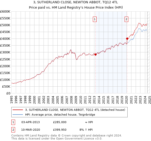 3, SUTHERLAND CLOSE, NEWTON ABBOT, TQ12 4TL: Price paid vs HM Land Registry's House Price Index