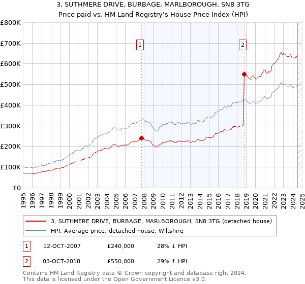 3, SUTHMERE DRIVE, BURBAGE, MARLBOROUGH, SN8 3TG: Price paid vs HM Land Registry's House Price Index