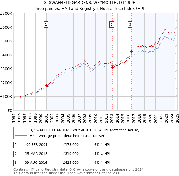 3, SWAFFIELD GARDENS, WEYMOUTH, DT4 9PE: Price paid vs HM Land Registry's House Price Index