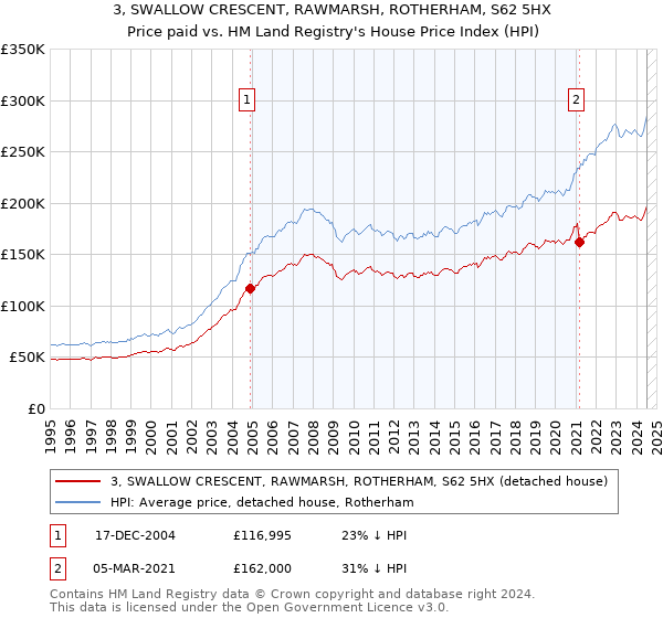 3, SWALLOW CRESCENT, RAWMARSH, ROTHERHAM, S62 5HX: Price paid vs HM Land Registry's House Price Index