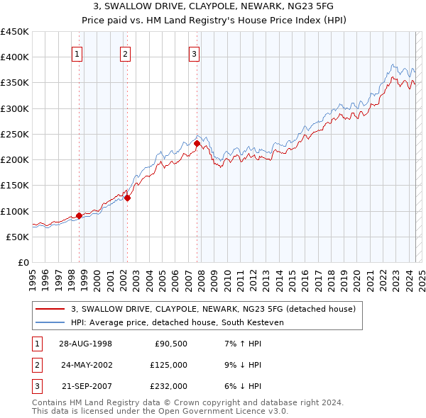 3, SWALLOW DRIVE, CLAYPOLE, NEWARK, NG23 5FG: Price paid vs HM Land Registry's House Price Index