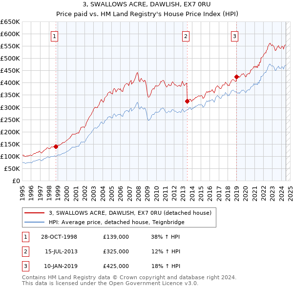 3, SWALLOWS ACRE, DAWLISH, EX7 0RU: Price paid vs HM Land Registry's House Price Index