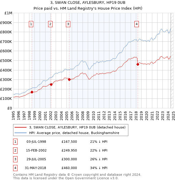 3, SWAN CLOSE, AYLESBURY, HP19 0UB: Price paid vs HM Land Registry's House Price Index