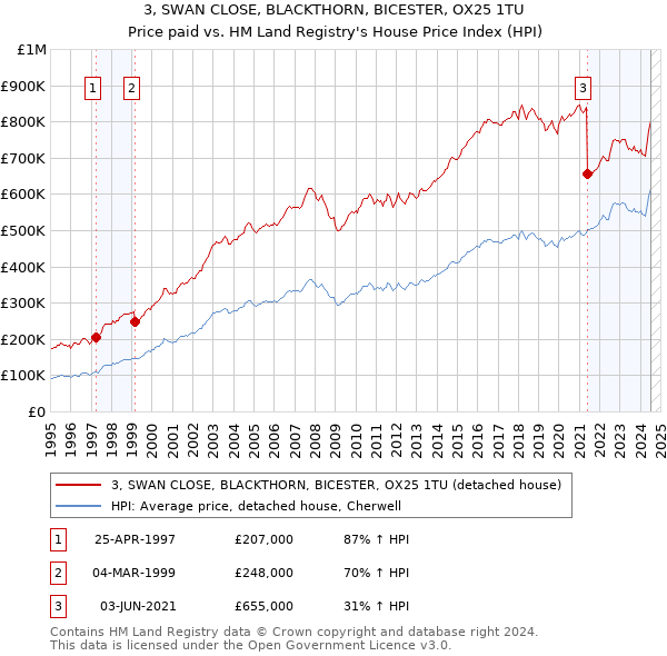 3, SWAN CLOSE, BLACKTHORN, BICESTER, OX25 1TU: Price paid vs HM Land Registry's House Price Index