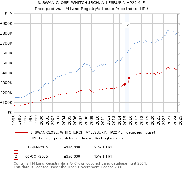 3, SWAN CLOSE, WHITCHURCH, AYLESBURY, HP22 4LF: Price paid vs HM Land Registry's House Price Index